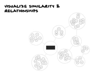 Visualize similarity &
relationships
 