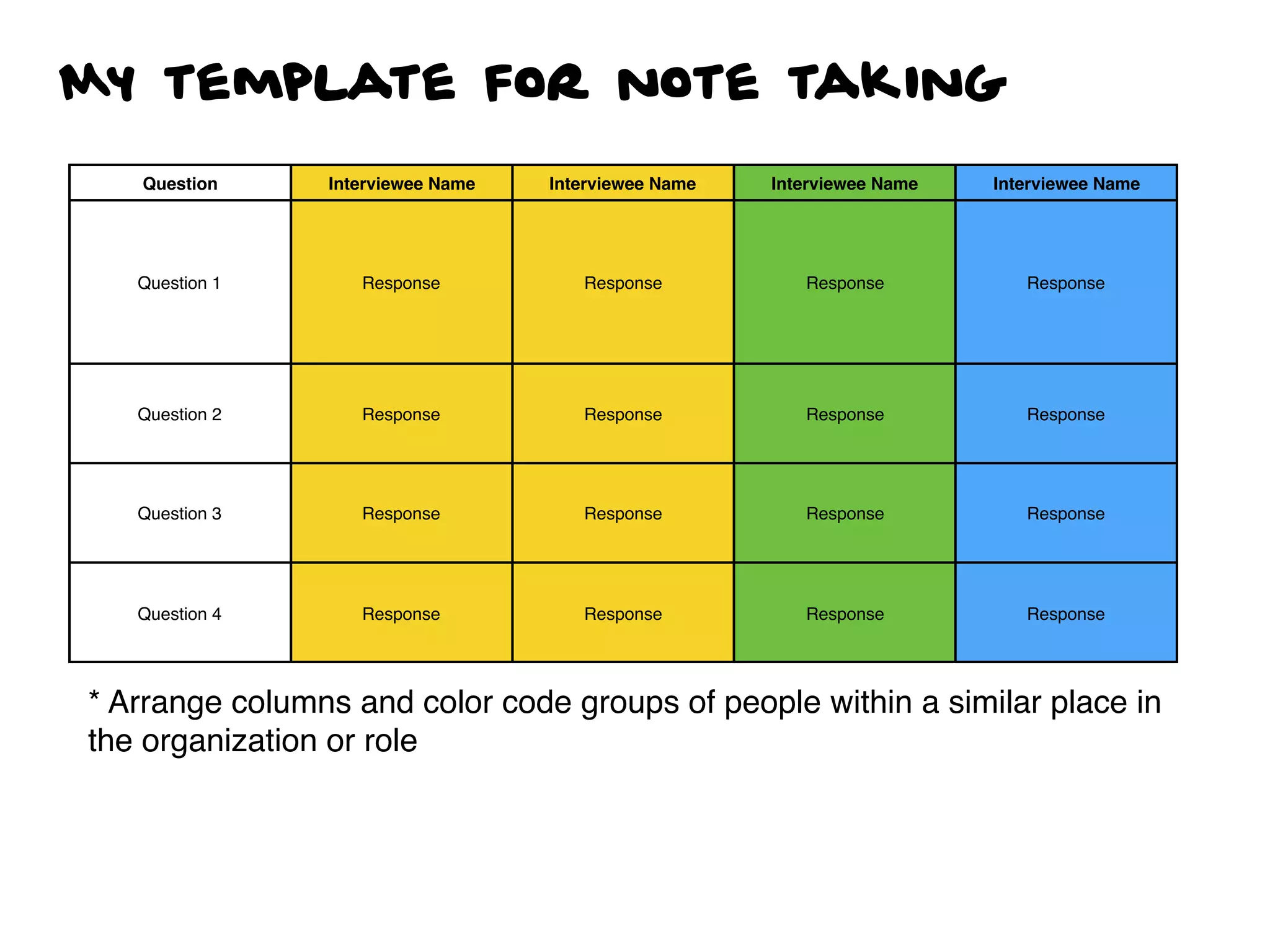 My template for note taking
Question Interviewee Name Interviewee Name Interviewee Name Interviewee Name
Question 1 Response Response Response Response
Question 2 Response Response Response Response
Question 3 Response Response Response Response
Question 4 Response Response Response Response
* Arrange columns and color code groups of people within a similar place in
the organization or role
 
