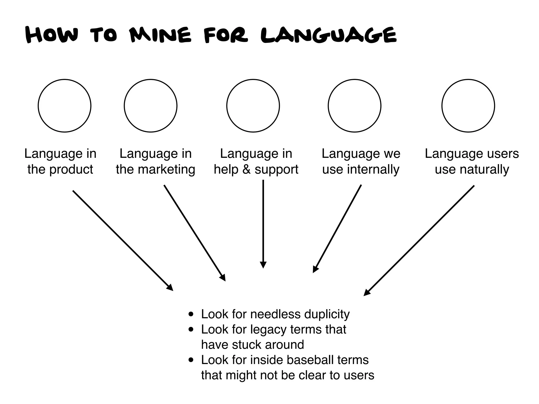 How to Mine for language
Language in
the product
Language in
the marketing
Language in
help & support
Language we
use internally
Language users
use naturally
• Look for needless duplicity
• Look for legacy terms that
have stuck around
• Look for inside baseball terms
that might not be clear to users
 