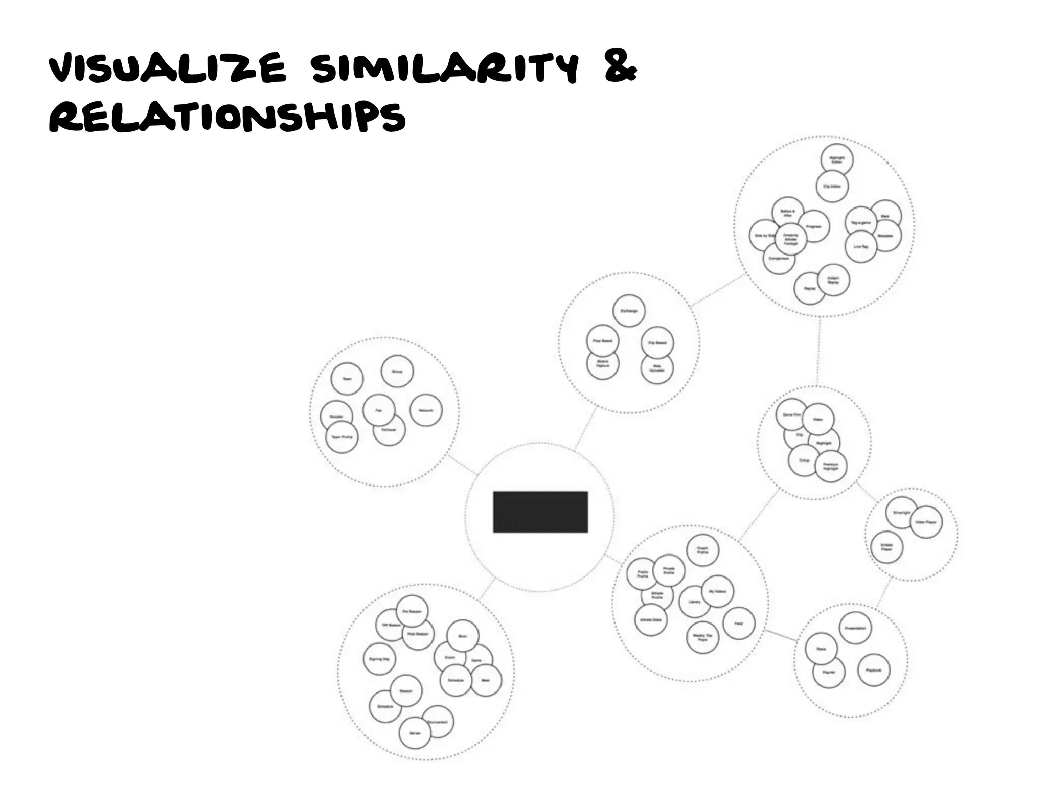 Visualize similarity &
relationships
 