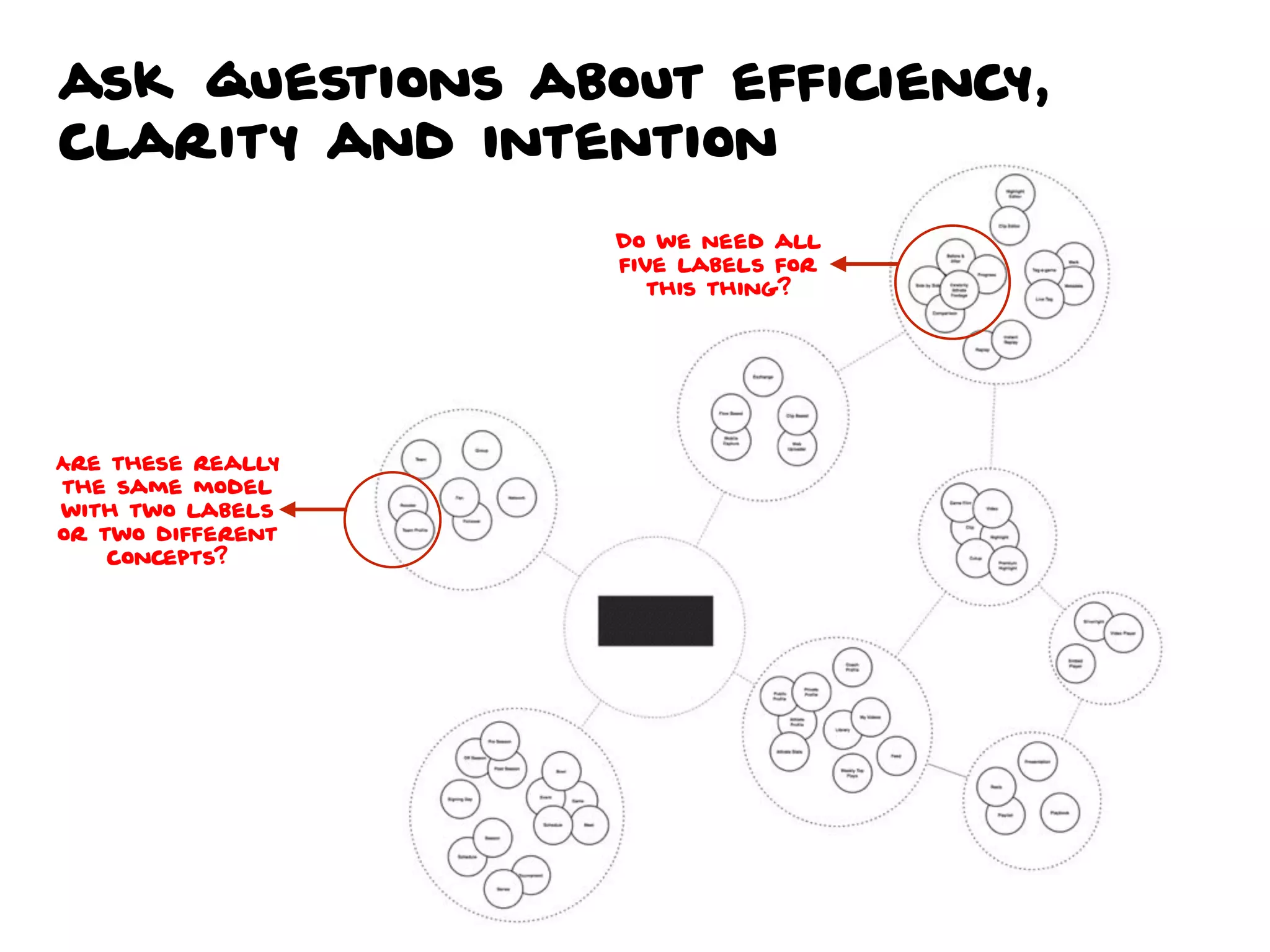 ask questions about efficiency,
clarity and intention
Do we need all
five labels for
this thing?
Are these really
the same model
with two labels
or two different
concepts?
 