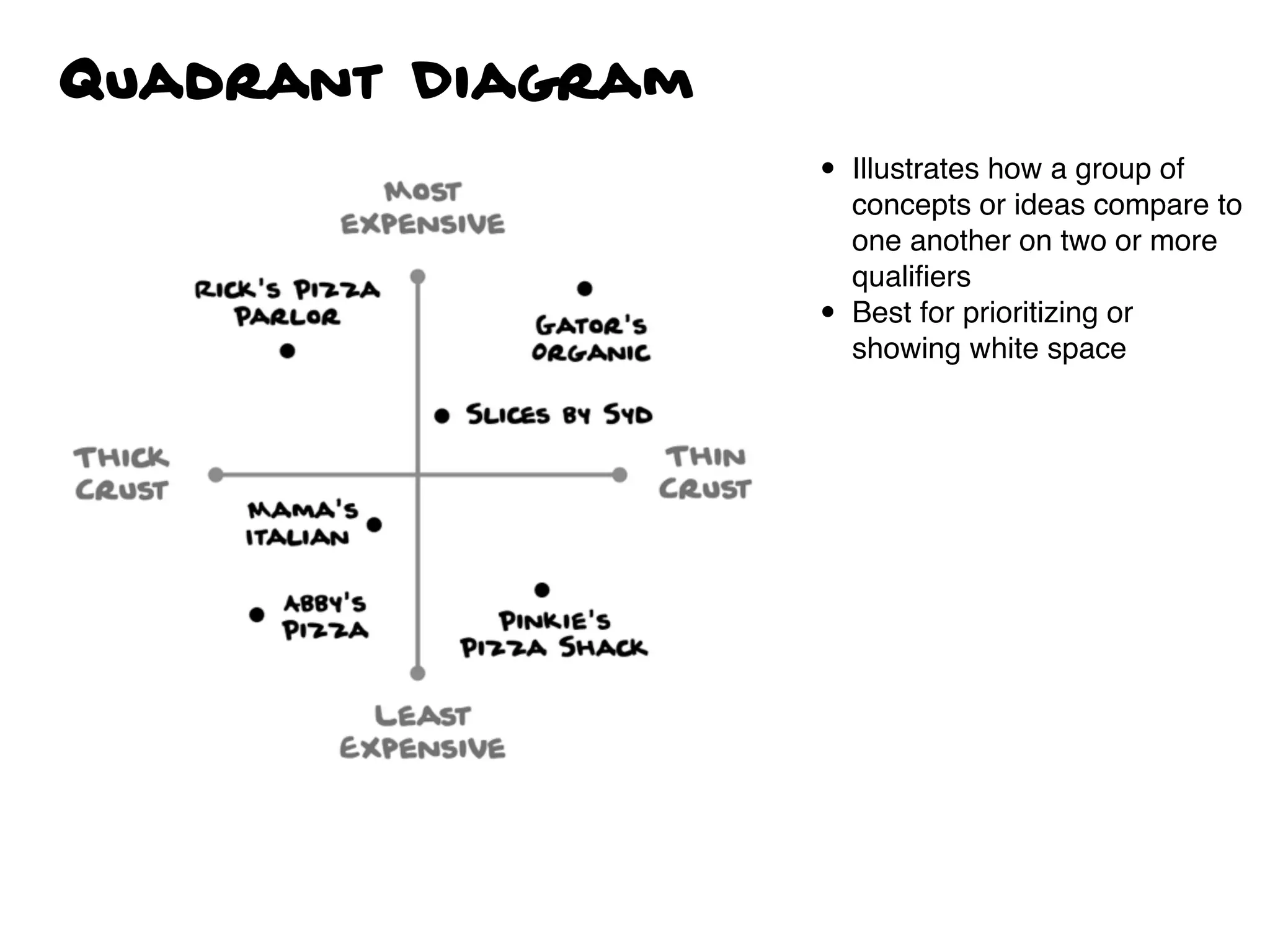 Quadrant Diagram
• Illustrates how a group of
concepts or ideas compare to
one another on two or more
qualiﬁers
• Best for prioritizing or
showing white space
 