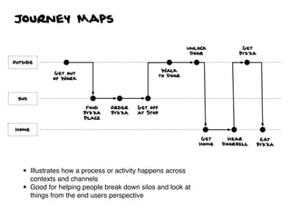 Journey Maps
• Illustrates how a process or activity happens across
contexts and channels
• Good for helping people break down silos and look at
things from the end users perspective
 