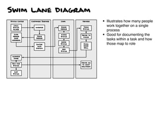 Swim Lane Diagram
• Illustrates how many people
work together on a single
process
• Good for documenting the
tasks within a task and how
those map to role
 