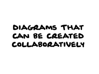 diagrams That
can be created
collaboratively
 