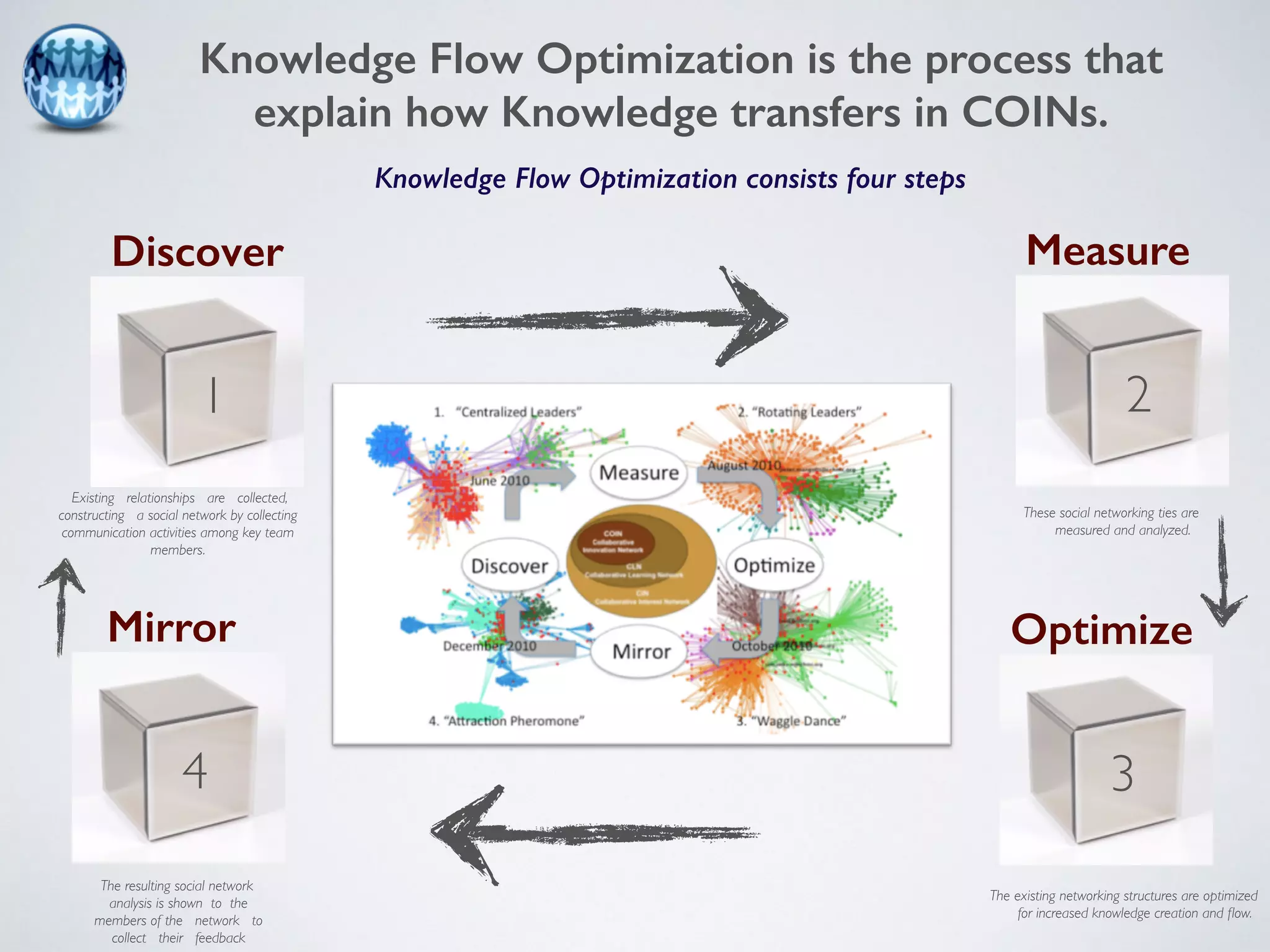 Knowledge Flow Optimization is the process that 
explain how Knowledge transfers in COINs. 
Knowledge Flow Optimization consists four steps 
Discover Measure 
1 2 
Existing relationships are collected, 
constructing a social network by collecting 
communication activities among key team 
members. 
These social networking ties are 
measured and analyzed. 
Mirror Optimize 
4 3 
The existing networking structures are optimized 
for increased knowledge creation and flow. 
The resulting social network 
analysis is shown to the 
members of the network to 
collect their feedback 
 
