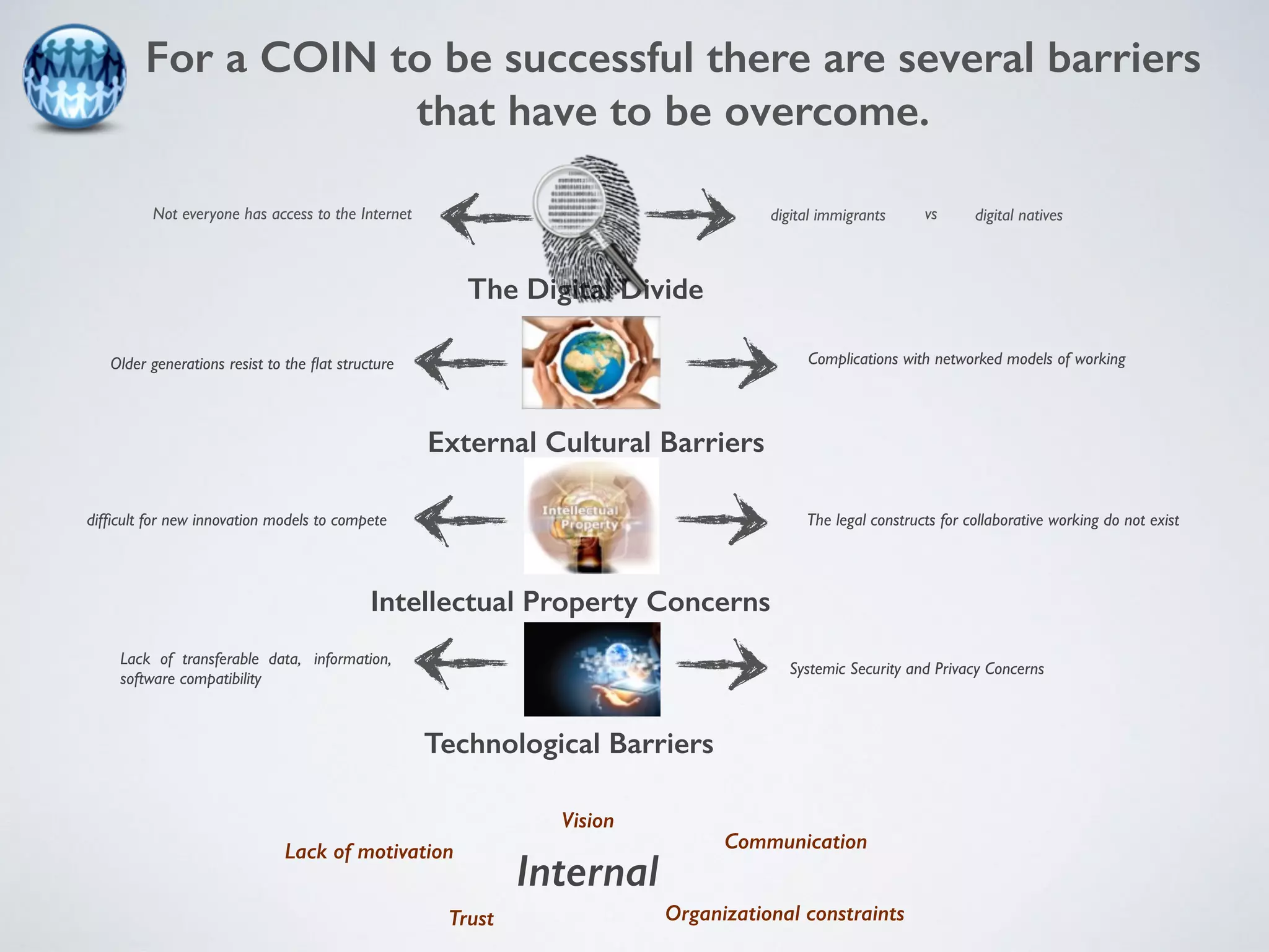 For a COIN to be successful there are several barriers 
that have to be overcome. 
digital Not everyone has access to the Internet immigrants vs digital natives 
The Digital Divide 
Older generations resist to the flat structure Complications with networked models of working 
External Cultural Barriers 
difficult for new innovation models to compete The legal constructs for collaborative working do not exist 
Intellectual Property Concerns 
Technological Barriers 
Internal 
Systemic Security and Privacy Concerns 
Lack of transferable data, information, 
software compatibility 
Trust 
Communication 
Vision 
Organizational constraints 
Lack of motivation 
 