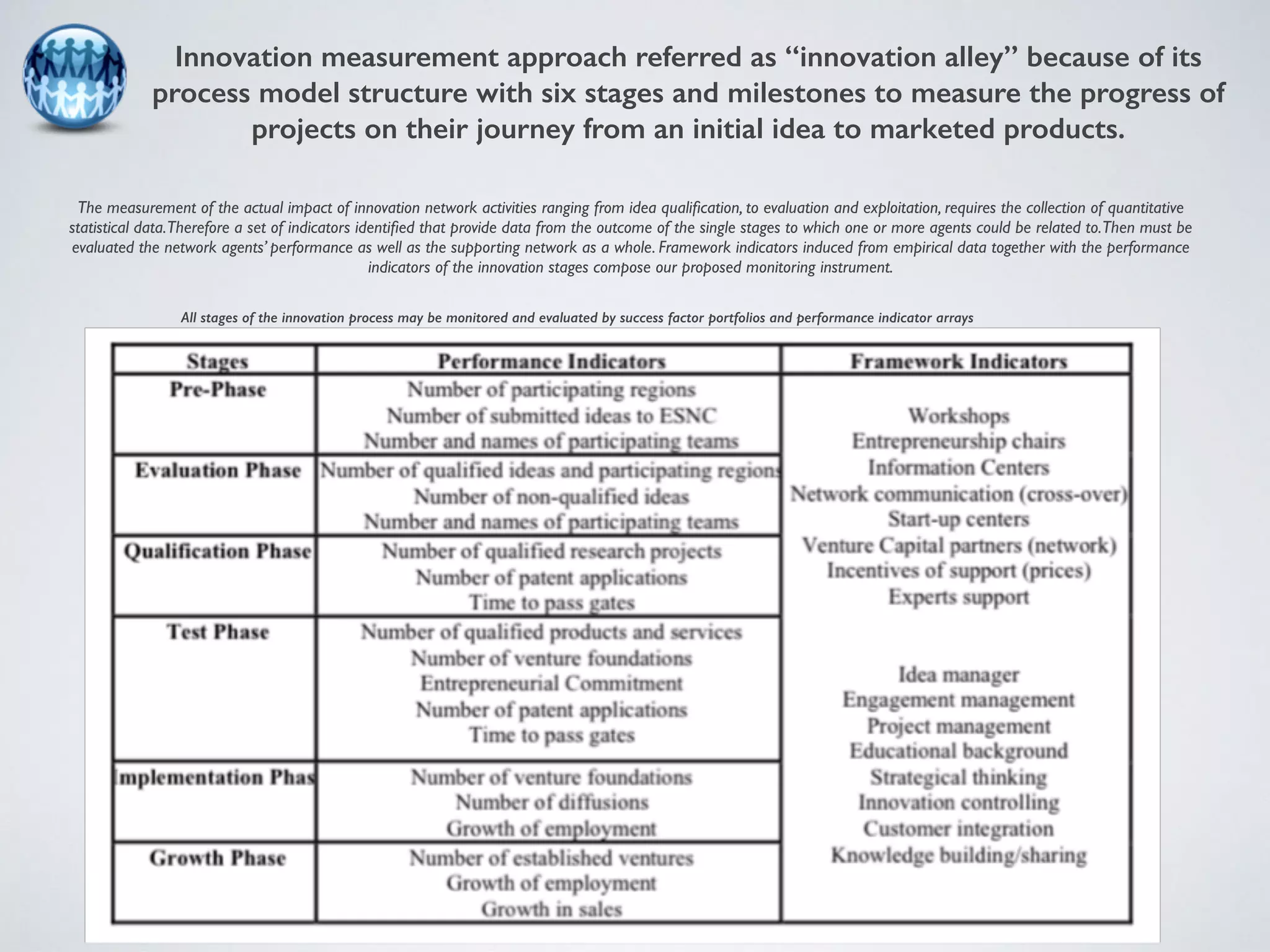 Innovation measurement approach referred as “innovation alley” because of its 
process model structure with six stages and milestones to measure the progress of 
projects on their journey from an initial idea to marketed products. 
The measurement of the actual impact of innovation network activities ranging from idea qualification, to evaluation and exploitation, requires the collection of quantitative 
statistical data. Therefore a set of indicators identified that provide data from the outcome of the single stages to which one or more agents could be related to. Then must be 
evaluated the network agents’ performance as well as the supporting network as a whole. Framework indicators induced from empirical data together with the performance 
indicators of the innovation stages compose our proposed monitoring instrument. 
All stages of the innovation process may be monitored and evaluated by success factor portfolios and performance indicator arrays 
 