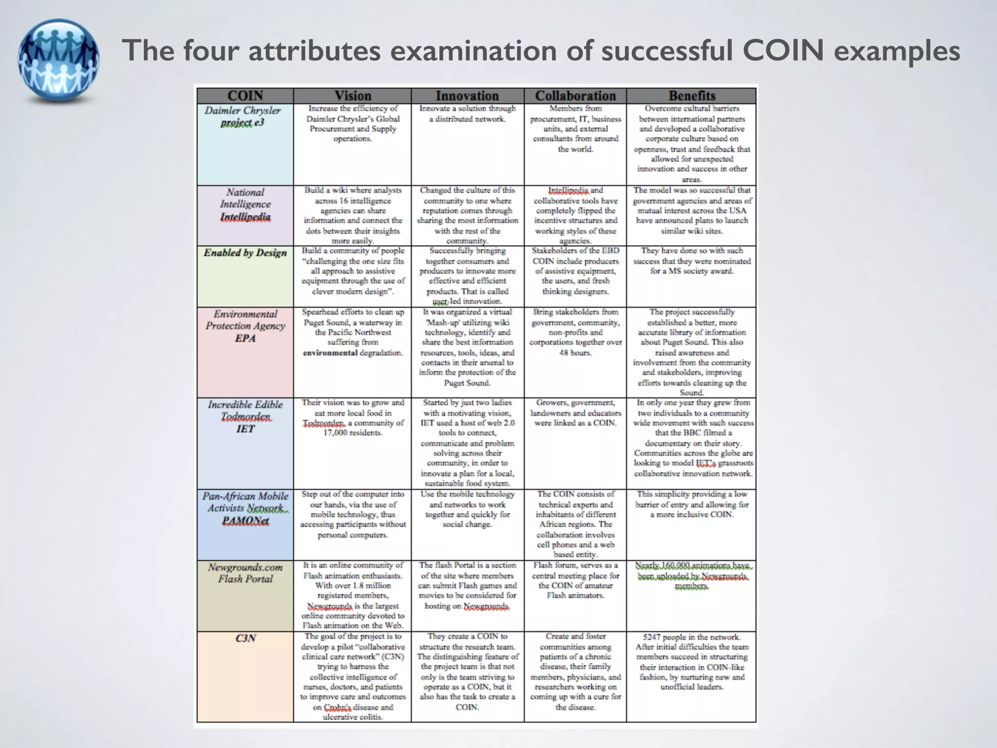The four attributes examination of successful COIN examples 
 