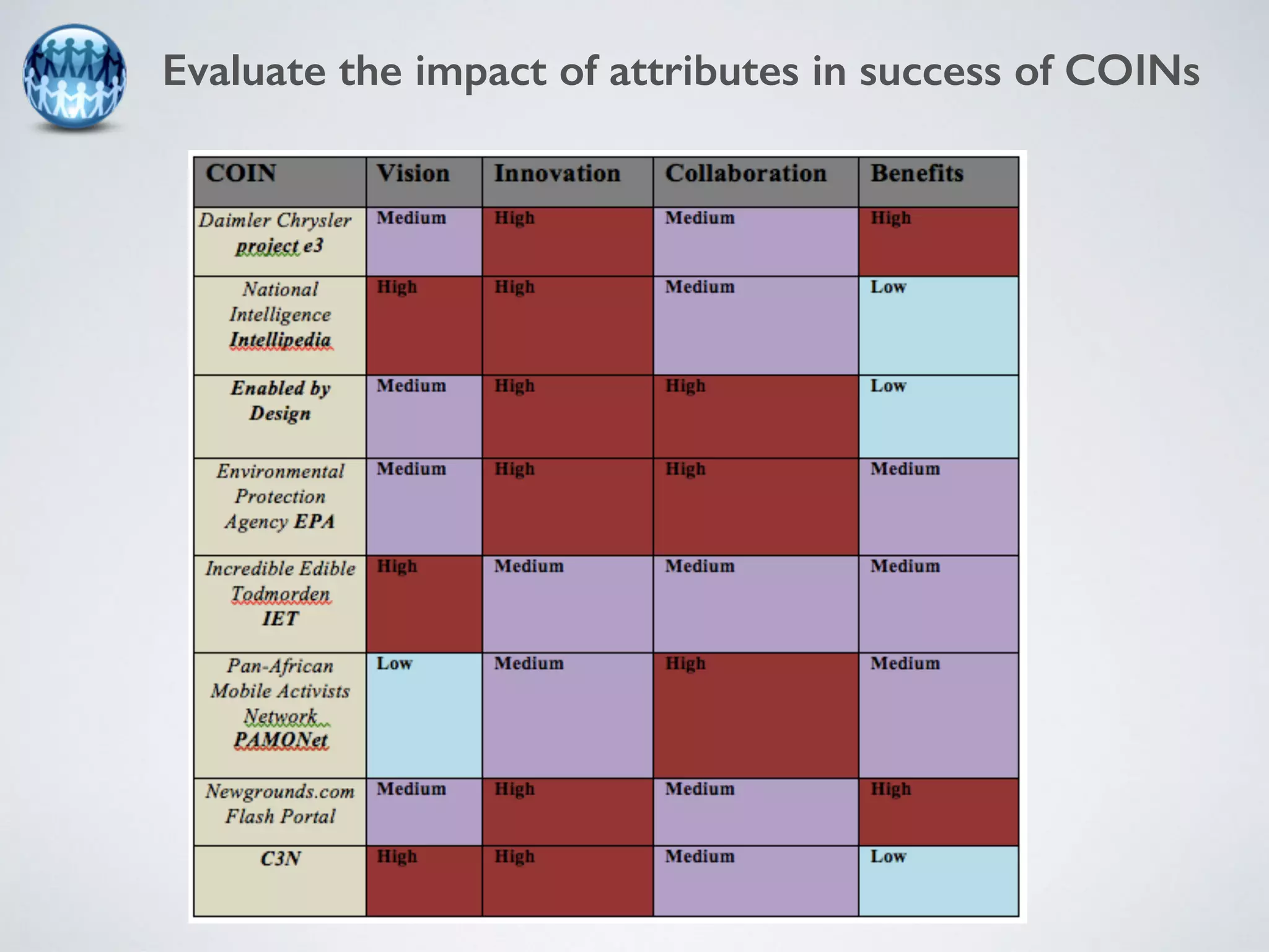 Evaluate the impact of attributes in success of COINs 
 
