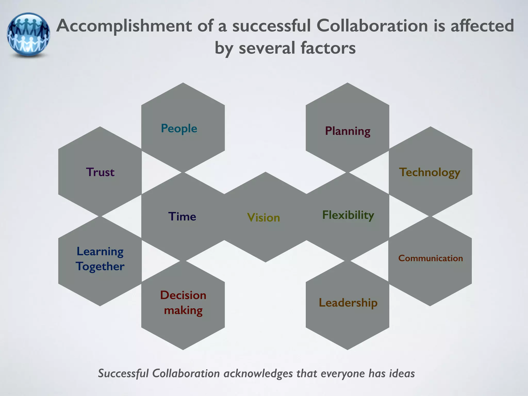 Accomplishment of a successful Collaboration is affected 
by several factors 
People 
Trust Technology 
Vision 
Leadership 
Decision 
making 
Learning 
Together 
Communication 
Planning 
Time Flexibility 
Successful Collaboration acknowledges that everyone has ideas 
 