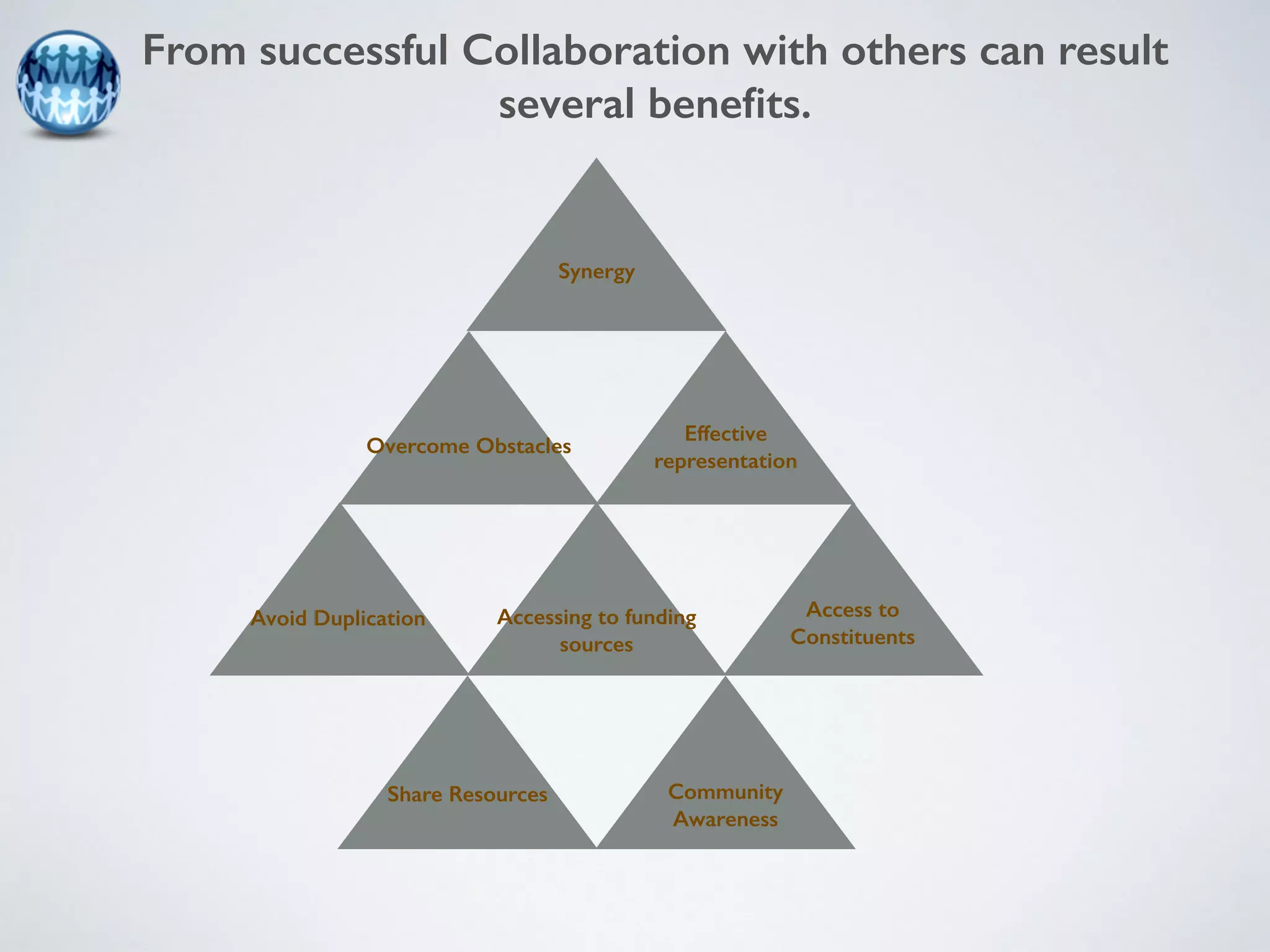 From successful Collaboration with others can result 
several benefits. 
Synergy 
Overcome Obstacles 
Avoid Duplication Access to 
Constituents 
Accessing to funding 
sources 
Effective 
representation 
Share Resources 
Community 
Awareness 
 