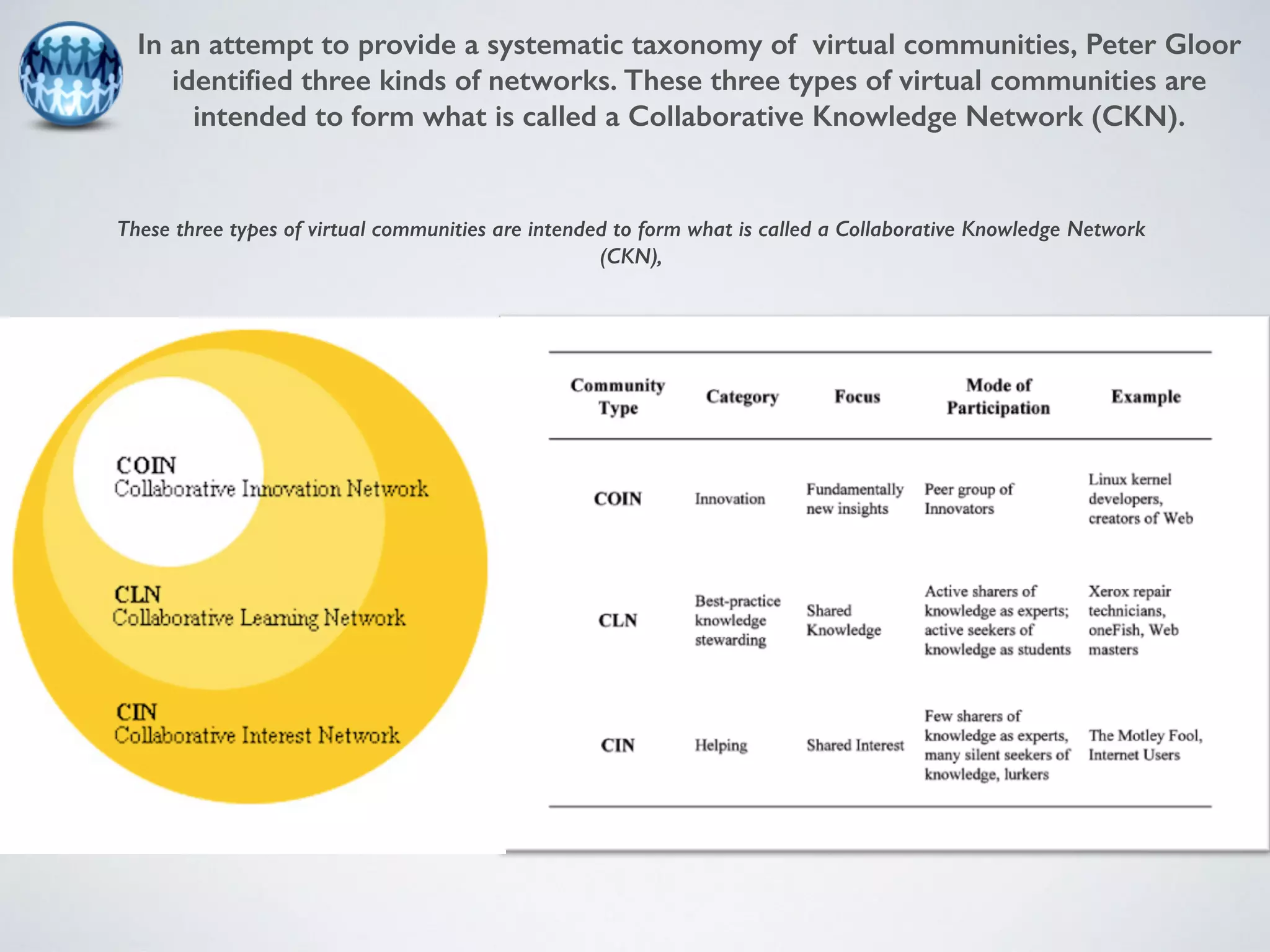 In an attempt to provide a systematic taxonomy of virtual communities, Peter Gloor 
identified three kinds of networks. These three types of virtual communities are 
intended to form what is called a Collaborative Knowledge Network (CKN). 
These three types of virtual communities are intended to form what is called a Collaborative Knowledge Network 
(CKN), 
 