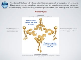 Members of Collaborative Innovation Networks are self-organized as cyber-teams. 
These teams connect people through the Internet enabling them to work together 
more easily by communicating not through hierarchies, but directly with each other. 
Member types 
Knowledge expert: serves 
as the ultimate source of 
explicit knowledge “Maven” 
Creator-Guru: 
provides the overall vision and guidance “ Salesman” 
Communicator, Ambassador: 
Links to external networks, help carry new inventions to their tipping point “Connector, 
Gatekeeper” 
Collaborator Expediter: coordinates 
and organizes tasks, form the glue of a 
COIN 
COIN members 
develop new ideas 
as a team 
They work together 
because they share the 
same goal 
 