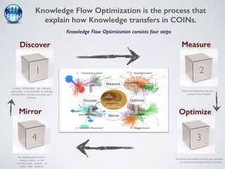 Knowledge Flow Optimization is the process that 
explain how Knowledge transfers in COINs. 
Knowledge Flow Optimization consists four steps 
Discover Measure 
1 2 
Existing relationships are collected, 
constructing a social network by collecting 
communication activities among key team 
members. 
These social networking ties are 
measured and analyzed. 
Mirror Optimize 
4 3 
The existing networking structures are optimized 
for increased knowledge creation and flow. 
The resulting social network 
analysis is shown to the 
members of the network to 
collect their feedback 
 