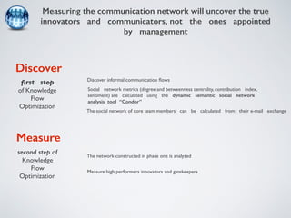 Measuring the communication network will uncover the true 
innovators and communicators, not the ones appointed 
Social network metrics (degree and betweenness centrality, contribution index, 
sentiment) are calculated using the dynamic semantic social network 
analysis tool “Condor” 
first step 
of Knowledge 
Flow 
Optimization 
Discover informal communication flows 
Measure high performers innovators and gatekeepers 
second step of 
Knowledge 
Flow 
Optimization 
by management 
The social network of core team members can be calculated from their e-mail exchange 
The network constructed in phase one is analyzed 
Discover 
Measure 
 