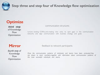 Step three and step four of Knowledge flow optimization 
Once the communication patterns of individuals and teams have been computed, they 
are shown to team members, together with information about communication patterns of 
the most successful individuals and teams. 
Optimize 
third step 
of Knowledge 
Flow 
Optimization 
Mirror 
fourth step of 
Knowledge 
Flow 
Optimization 
communication structures 
nurture existing COINs, and creating new ones, to spot gaps in the communication 
networks and align communication with business strategy and goals 
feedback to network participants 
 