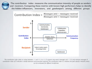 The contribution index measures the communication intensity of people as senders 
and receivers. Comparing these metrics with known high performers helps to identify 
the hidden influencers, innovators, and gatekeepers among different groups 
The contribution index takes on values between –1 and +1, it is +1 if a person only sends messages and –1 if it only receives messages. A 
contribution index of 0 indicates a totally balanced communication behavior. The contribution index is a relative and peer specific measure, which 
can be computed for different timeframes 
 