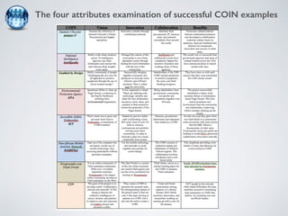 The four attributes examination of successful COIN examples 
 