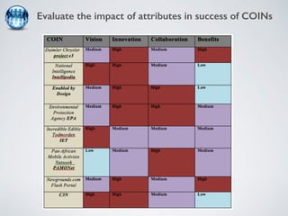 Evaluate the impact of attributes in success of COINs 
 