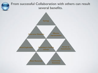 From successful Collaboration with others can result 
several benefits. 
Synergy 
Overcome Obstacles 
Avoid Duplication Access to 
Constituents 
Accessing to funding 
sources 
Effective 
representation 
Share Resources 
Community 
Awareness 
 