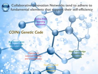 Collaborative Innovation Networks tend to adhere to 
fundamental elements that support their self-efficiency 
Evolve from 
learning 
networks 
COINs Genetic Code 
Make knowledge 
accessible to 
everyone 
Are based upon 
trust and self-organization 
Feature sound 
ethical 
principles 
Operate in 
internal honesty 
and transparency 
 