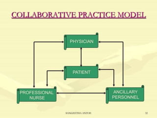 collaborative issues and models collaboration.pptx