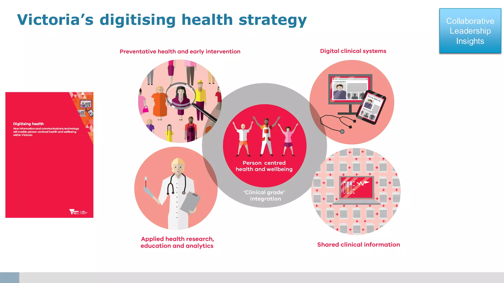 Collaborative
Leadership
Insights
Collaborative
Leadership
Insights
Victoria’s digitising health strategy
 