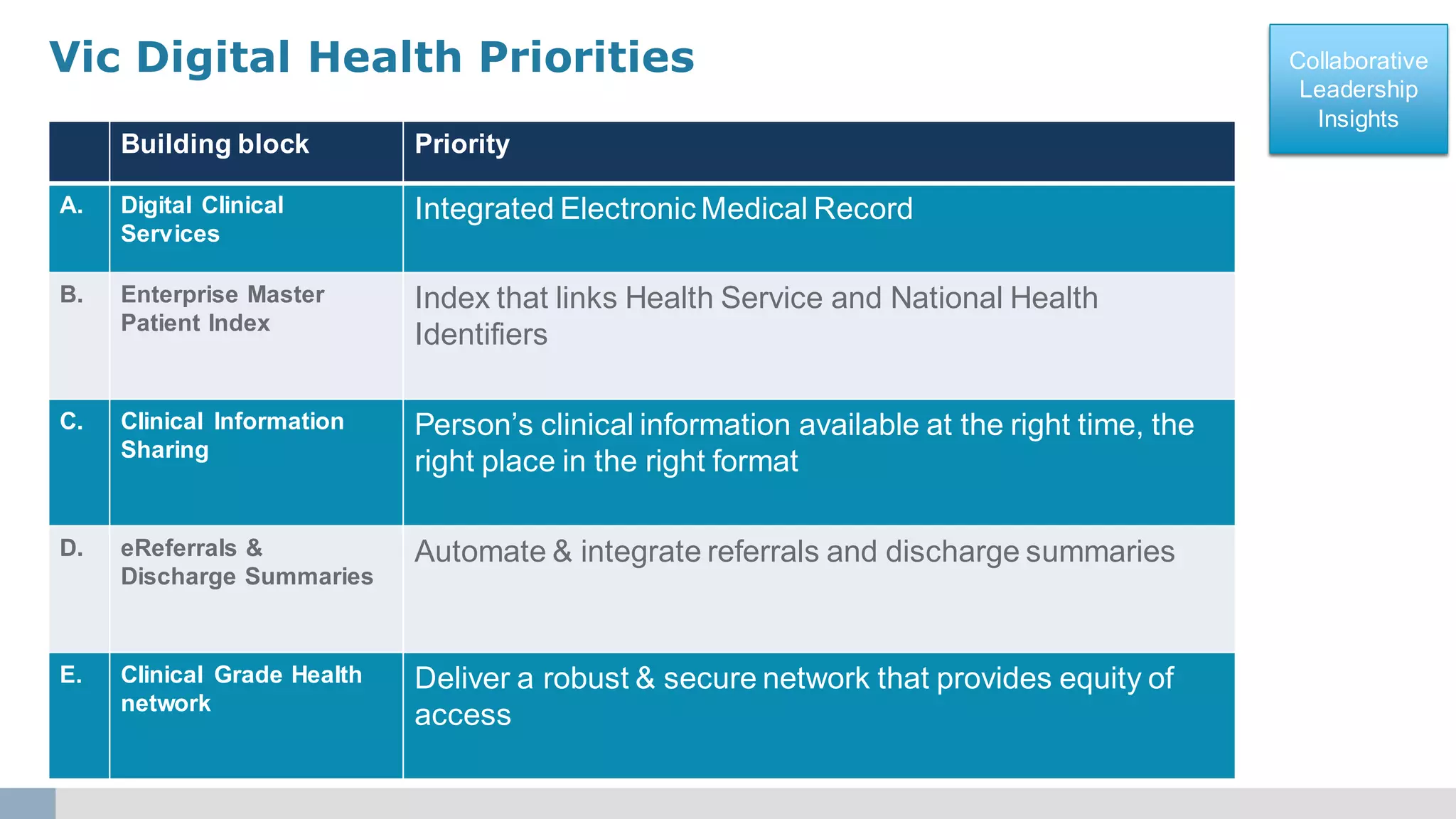 Collaborative
Leadership
Insights
Collaborative
Leadership
Insights
Vic Digital Health Priorities
Building block Priority
A. Digital Clinical
Services
Integrated Electronic Medical Record
B. Enterprise Master
Patient Index
Index that links Health Service and National Health
Identifiers
C. Clinical Information
Sharing
Person’s clinical information available at the right time, the
right place in the right format
D. eReferrals &
Discharge Summaries
Automate & integrate referrals and discharge summaries
E. Clinical Grade Health
network
Deliver a robust & secure network that provides equity of
access
 