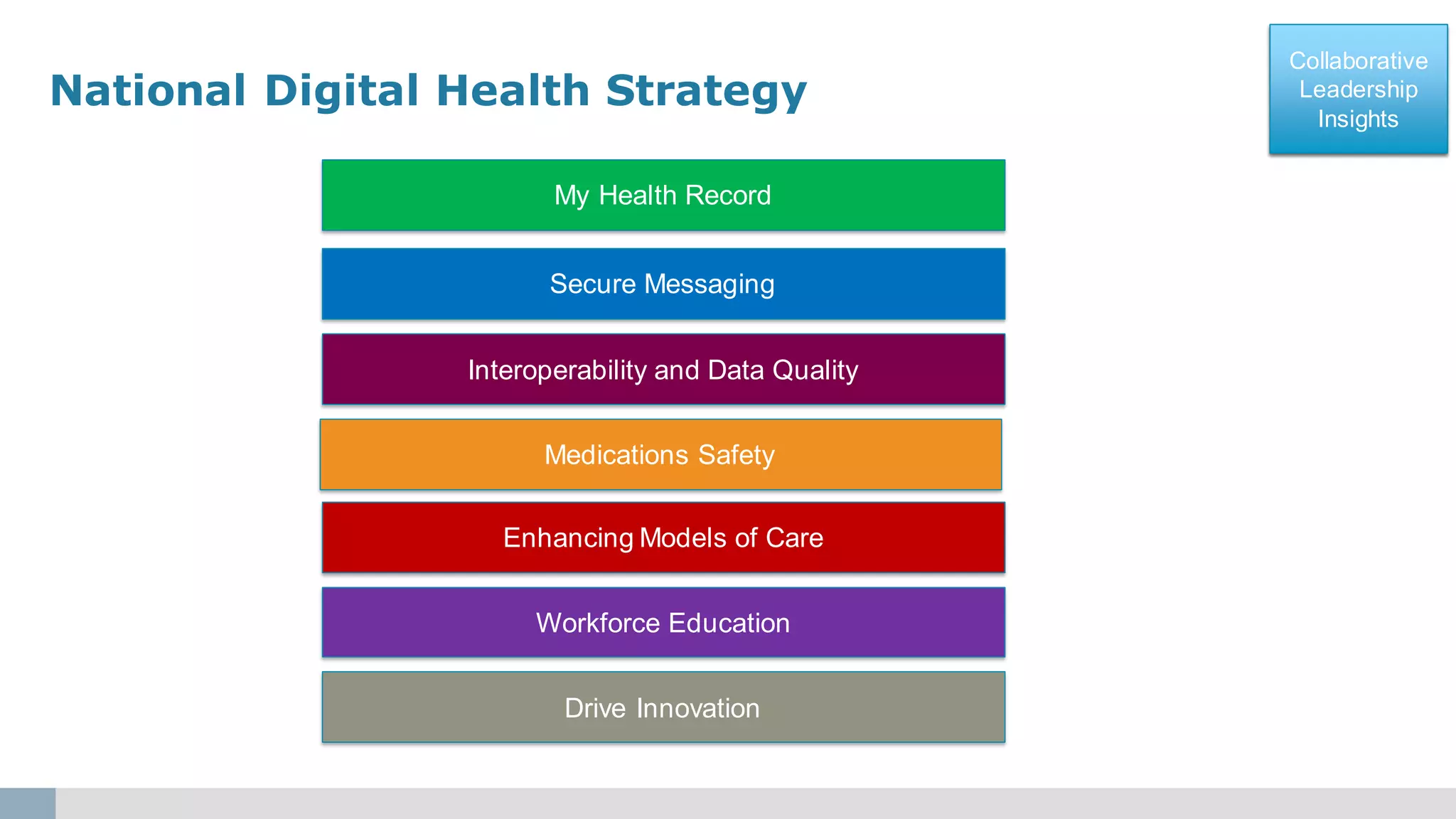 Collaborative
Leadership
Insights
Collaborative
Leadership
Insights
National Digital Health Strategy
My Health Record
Secure Messaging
Interoperability and Data Quality
Medications Safety
Enhancing Models of Care
Workforce Education
Drive Innovation
 