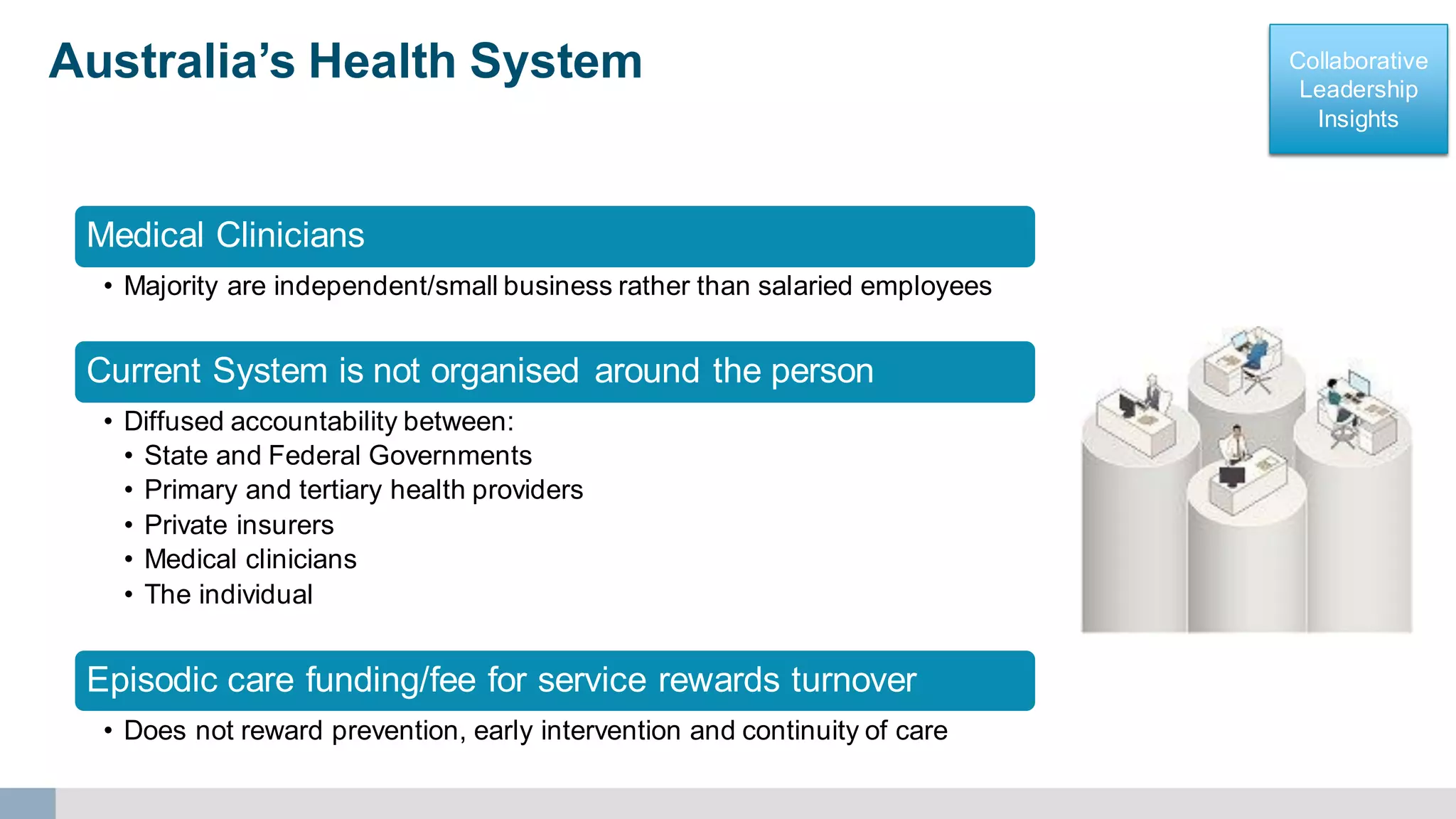 Collaborative
Leadership
Insights
Collaborative
Leadership
Insights
Medical Clinicians
• Majority are independent/small business rather than salaried employees
Current System is not organised around the person
• Diffused accountability between:
• State and Federal Governments
• Primary and tertiary health providers
• Private insurers
• Medical clinicians
• The individual
Episodic care funding/fee for service rewards turnover
• Does not reward prevention, early intervention and continuity of care
Australia’s Health System
 