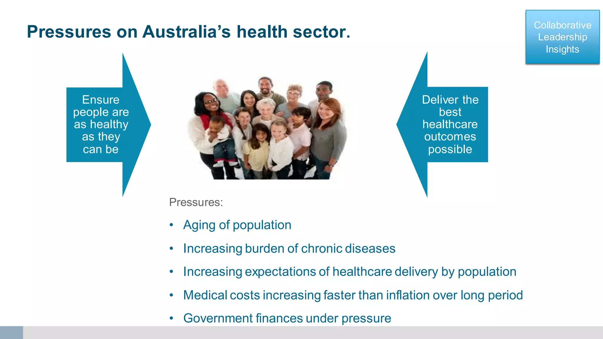 Collaborative
Leadership
Insights
Collaborative
Leadership
Insights
Pressures:
• Aging of population
• Increasing burden of chronic diseases
• Increasing expectations of healthcare delivery by population
• Medical costs increasing faster than inflation over long period
• Government finances under pressure5
Pressures on Australia’s health sector. Victorian Health Vision
22 July 2015
Ensure
people are
as healthy
as they
can be
Deliver the
best
healthcare
outcomes
possible
 