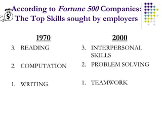 1970
3. READING
2. COMPUTATION
1. WRITING
2000
3. INTERPERSONAL
SKILLS
2. PROBLEM SOLVING
1. TEAMWORK
According to Fortune 500 Companies:
The Top Skills sought by employers
 