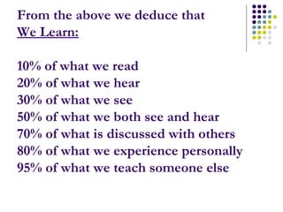 From the above we deduce that
We Learn:
10% of what we read
20% of what we hear
30% of what we see
50% of what we both see...