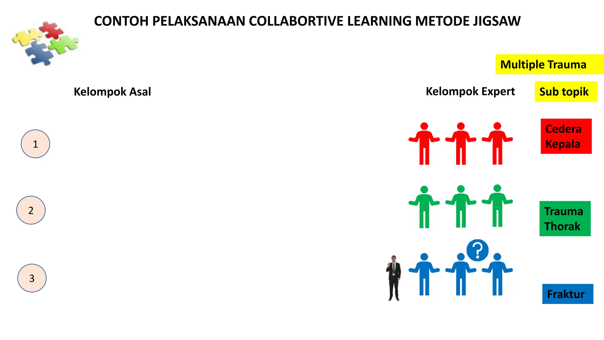 Kelompok Asal Kelompok Expert
CONTOH PELAKSANAAN COLLABORTIVE LEARNING METODE JIGSAW
Sub topik
Cedera
Kepala
Trauma
Thorak
Fraktur
1
2
3
Multiple Trauma
 