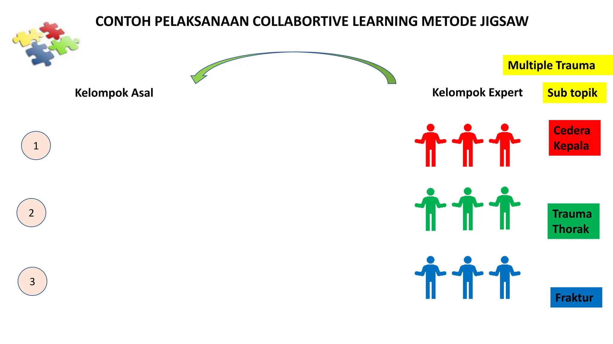Kelompok Asal Kelompok Expert
CONTOH PELAKSANAAN COLLABORTIVE LEARNING METODE JIGSAW
Sub topik
Cedera
Kepala
Trauma
Thorak
Fraktur
1
2
3
Multiple Trauma
 