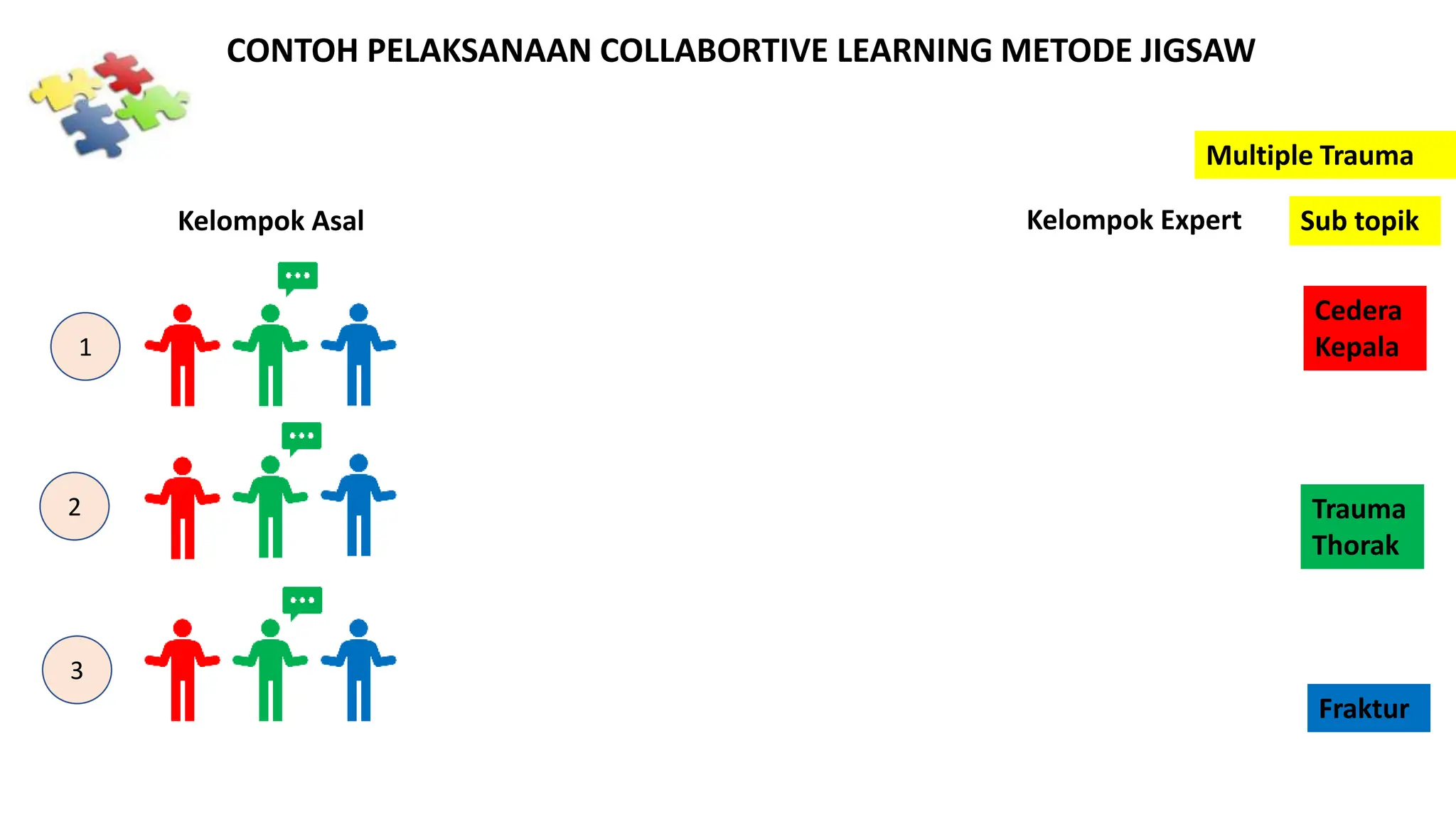 Kelompok Asal Kelompok Expert
CONTOH PELAKSANAAN COLLABORTIVE LEARNING METODE JIGSAW
Sub topik
Cedera
Kepala
Trauma
Thorak
Fraktur
1
2
3
Multiple Trauma
 