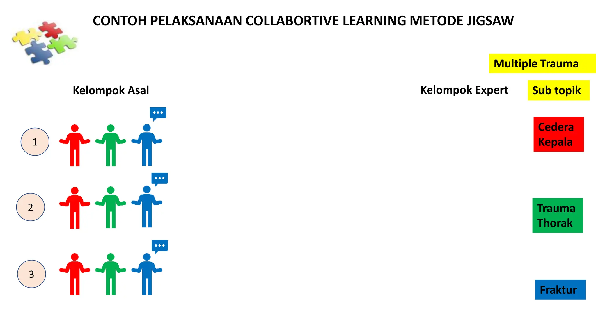Kelompok Asal Kelompok Expert
CONTOH PELAKSANAAN COLLABORTIVE LEARNING METODE JIGSAW
Sub topik
Cedera
Kepala
Trauma
Thorak
Fraktur
1
2
3
Multiple Trauma
 