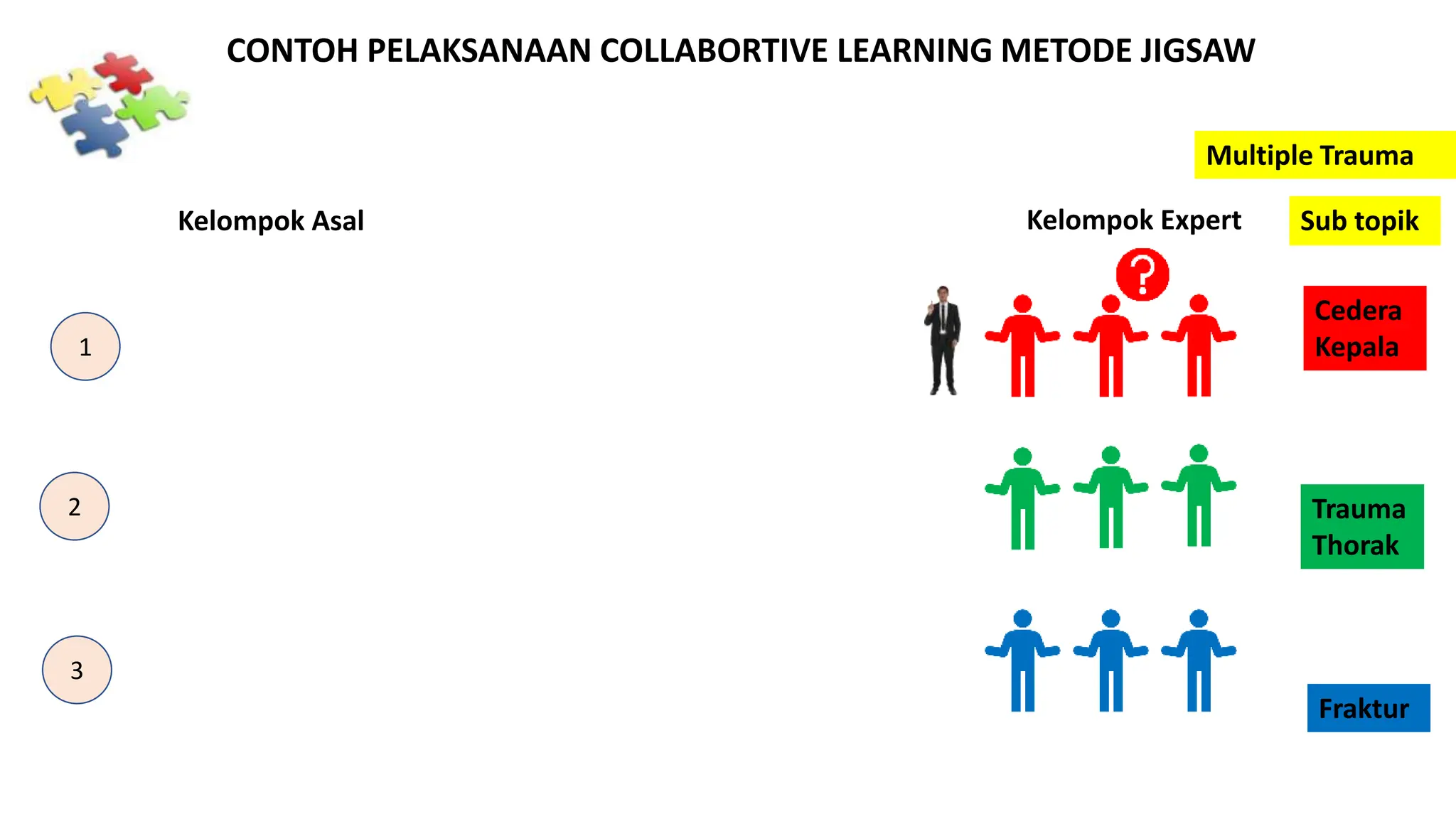 Kelompok Asal Kelompok Expert
CONTOH PELAKSANAAN COLLABORTIVE LEARNING METODE JIGSAW
Sub topik
Cedera
Kepala
Trauma
Thorak
Fraktur
1
2
3
Multiple Trauma
 