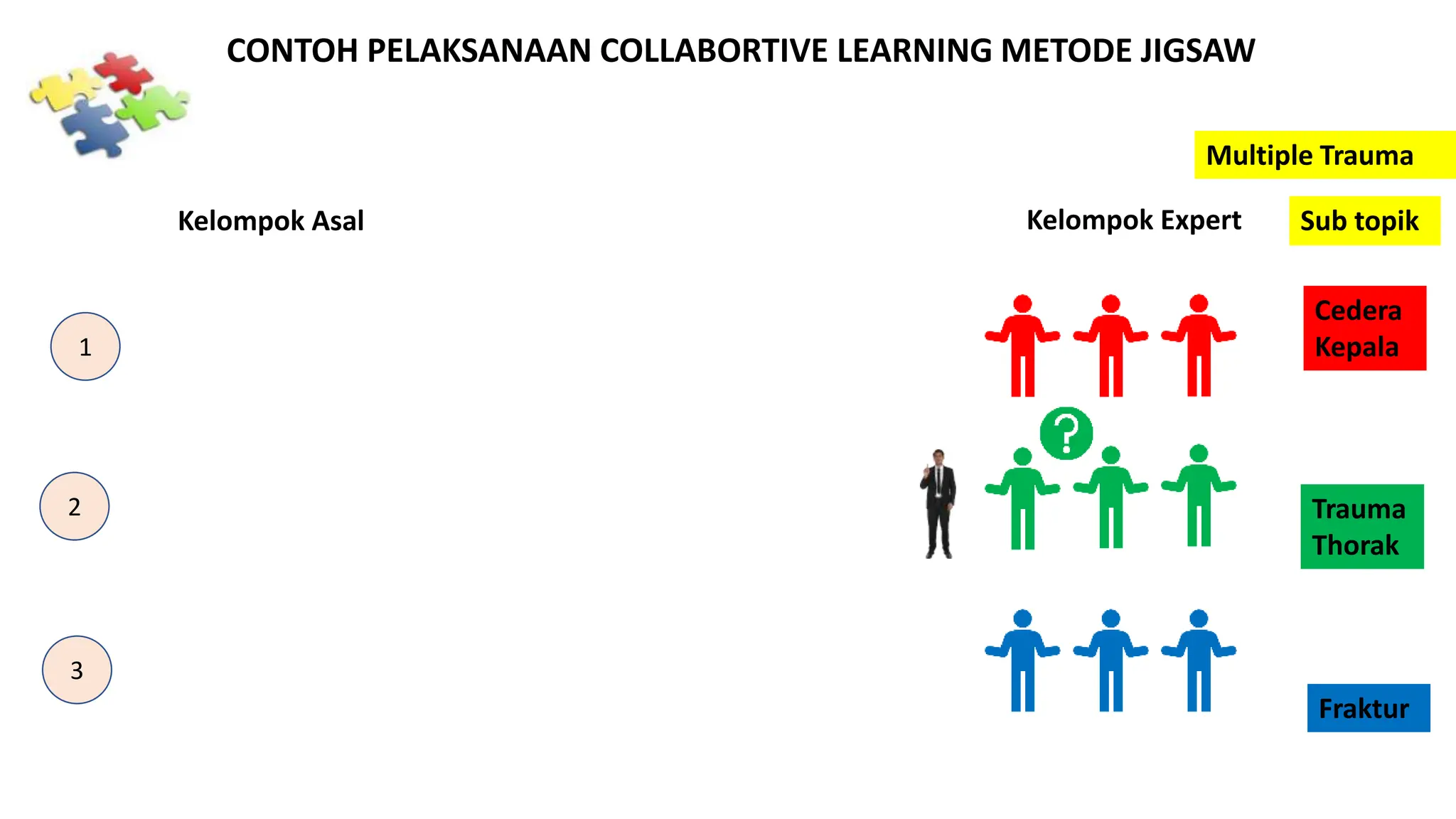 Kelompok Asal Kelompok Expert
CONTOH PELAKSANAAN COLLABORTIVE LEARNING METODE JIGSAW
Sub topik
Cedera
Kepala
Trauma
Thorak
Fraktur
1
2
3
Multiple Trauma
 