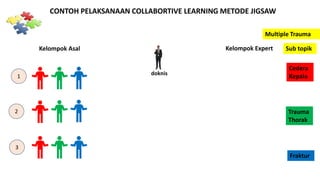 Kelompok Asal Kelompok Expert
CONTOH PELAKSANAAN COLLABORTIVE LEARNING METODE JIGSAW
Sub topik
Cedera
Kepala
Trauma
Thorak
Fraktur
1
2
3
Multiple Trauma
doknis
 