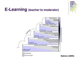 E-Learning (teacher to moderator)
Salmon (2005)
 