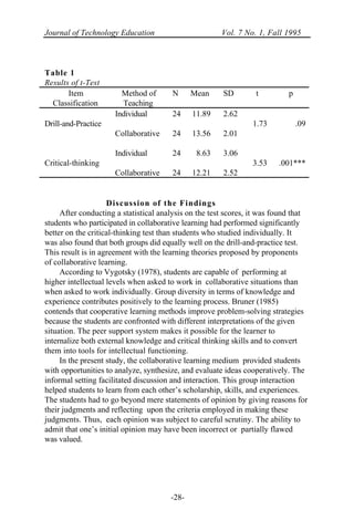 Journal of Technology Education Vol. 7 No. 1, Fall 1995
-28-
Table 1
Results of t-Test
Item
Classification
Method of
Teaching
N Mean SD t p
Individual 24 11.89 2.62
Drill-and-Practice 1.73 .09
Collaborative 24 13.56 2.01
Individual 24 8.63 3.06
Critical-thinking 3.53 .001***
Collaborative 24 12.21 2.52
Discussion of the Findings
After conducting a statistical analysis on the test scores, it was found that
students who participated in collaborative learning had performed significantly
better on the critical-thinking test than students who studied individually. It
was also found that both groups did equally well on the drill-and-practice test.
This result is in agreement with the learning theories proposed by proponents
of collaborative learning.
According to Vygotsky (1978), students are capable of performing at
higher intellectual levels when asked to work in collaborative situations than
when asked to work individually. Group diversity in terms of knowledge and
experience contributes positively to the learning process. Bruner (1985)
contends that cooperative learning methods improve problem-solving strategies
because the students are confronted with different interpretations of the given
situation. The peer support system makes it possible for the learner to
internalize both external knowledge and critical thinking skills and to convert
them into tools for intellectual functioning.
In the present study, the collaborative learning medium provided students
with opportunities to analyze, synthesize, and evaluate ideas cooperatively. The
informal setting facilitated discussion and interaction. This group interaction
helped students to learn from each other’s scholarship, skills, and experiences.
The students had to go beyond mere statements of opinion by giving reasons for
their judgments and reflecting upon the criteria employed in making these
judgments. Thus, each opinion was subject to careful scrutiny. The ability to
admit that one’s initial opinion may have been incorrect or partially flawed
was valued.
 
