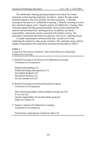 Journal of Technology Education Vol. 7 No. 1, Fall 1995
-29-
The collaborative learning group participants were asked for written
comments on their learning experience. In order to analyze the open-ended
informal responses, they were divided into three categories: 1. Benefits
focusing on the process of collaborative learning, 2. Benefits focusing on social
and emotional aspects, and 3. Negative aspects of collaborative learning. Most
of the participants felt that groupwork helped them to better understand the
material and stimulated their thinking process. In addition, the shared
responsibility reduced the anxiety associated with problem-solving. The
participants commented that humor too played a vital role in reducing anxiety.
A couple of participants mentioned that they wasted a lot of time
explaining the material to other group members. The comments along with the
number of participants who made those comments are described in Table 2.
Table 2
Categorical Description of Students’ Open-Ended Responses Regarding
Collaborative Learning
A. Benefits Focusing on the Process of Collaborative Learning
Comments (# of responses):
Helped understanding (21)
Pooled knowledge and experience (17)
Got helpful feedback (14)
Stimulated thinking (12)
Got new perspectives (9)
B. Benefits Focusing on Social and Emotional Aspects
Comments (# of responses)
More relaxed atmosphere makes problem-solving easy (15)
It was fun (12)
Greater responsibility-for myself and the group (4)
Made new friends (3)
C. Negative Aspects of Collaborative Learning
Comments (# of responses)
Wasted time explaining the material to others (2)
 