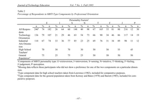 Journal of Technology Education Vol. 7 No. 1, Fall 1995
- 67 -
Table 2
Percentage of Respondents in MBTI Type Components by Professional Orientation
Personality Factorsa
E I S N T F J P
n % n % n % n % n % n % n % n % n
All Respon-
dents
246b
74 182 26 64 60 148 40 98 67 165 33 81 88 216 12 30
Technology
Orientation
136 79 107 21 29 46 63 54 73 66 90 34 46 86 117 14 19
Industrial
Arts Orienta-
tion
110 67 74 33 36 77 85 23 25 69 76 31 34 89 98 11 12
High School
Teachersc
70 30 70 30 50 50 55 45
General
Populationd
75 25 75 25 50 50 50 50
a
Components of MBTI personality type: E=extraversion, I=introversion, S=sensing, N=intuitive, T=thinking, F=feeling,
J=judgement, P=perception.
b
Missing data reflects those participants who did not show a preference for one of the two components on a particular dimen-
sion.
c
Type component data for high school teachers taken from Lawrence (1982), included for comparative purposes.
d
Type component data for the general population taken from Keirsey and Bates (1978) and Barrett (1985), included for com-
parative purposes.
 
