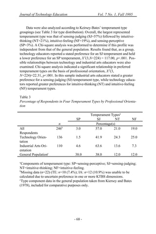 Journal of Technology Education Vol. 7 No. 1, Fall 1995
- 68 -
Data were also analyzed according to Keirsey-Bates’ temperament type
groupings (see Table 3 for type distribution). Overall, the largest represented
temperament type was that of sensing-judging (SJ=57%) followed by intuitive-
thinking (NT=21%), intuitive-feeling (NF=19%), and sensing-perceptive
(SP=3%). A Chi-square analysis was performed to determine if this profile was
independent from that of the general population. Results found that, as a group,
technology educators reported a stated preference for an SJ temperament and held
a lower preference for an SP temperament, X2
(3,N=224) = 117.00, p<.001. Pos-
sible relationships between technology and industrial arts educators were also
examined. Chi-square analysis indicated a significant relationship in preferred
temperament types on the basis of professional orientation, X2
(3,
N=224)=22.31, p<.001. In this sample industrial arts educators stated a greater
preference for a sensing-judging (SJ) temperament type, while technology educa-
tors reported greater preferences for intuitive-thinking (NT) and intuitive-feeling
(NF) temperament types.
Table 3
Percentage of Respondents in Four Temperament Types by Professional Orienta-
tion
Temperament Typesa
SP SJ NT NF
n Percentage(s)
All
Respondents
246b
3.0 57.0 21.0 19.0
Technology Orien-
tation
136 1.5 41.9 24.3 25.0
Industrial Arts Ori-
entation
110 4.6 63.6 13.6 7.3
General Populationc
38.0 38.0 12.0 12.0
a
Components of temperament type: SP=sensing-perceptive; SJ=sensing-judging;
NT=intuitive-thinking; NF=intuitive-feeling.
b
Missing data (n=22) (TE: n=10 (7.4%); IA: n=12 (10.9%) was unable to be
calculated due to uncertain preference in one or more KTBS dimensions.
c
Type component data in the general population taken from Kiersey and Bates
(1978), included for comparative purposes only.
 
