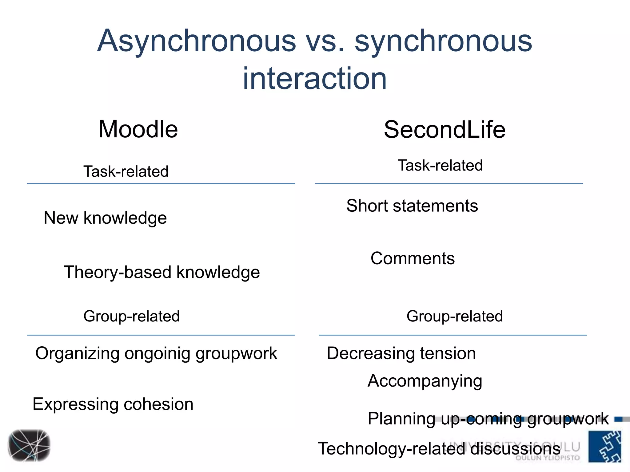 Asynchronous vs. synchronous
interaction
Moodle
Task-related

New knowledge

Theory-based knowledge
Group-related

Organizing ongoinig groupwork

SecondLife
Task-related

Short statements
Comments
Group-related

Decreasing tension
Accompanying

Expressing cohesion

Planning up-coming groupwork
Technology-related discussions

 