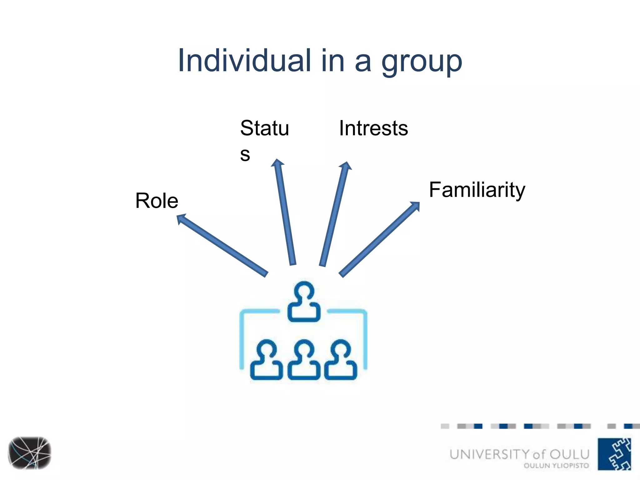 Individual in a group
Statu
s
Role

Intrests

Familiarity

 