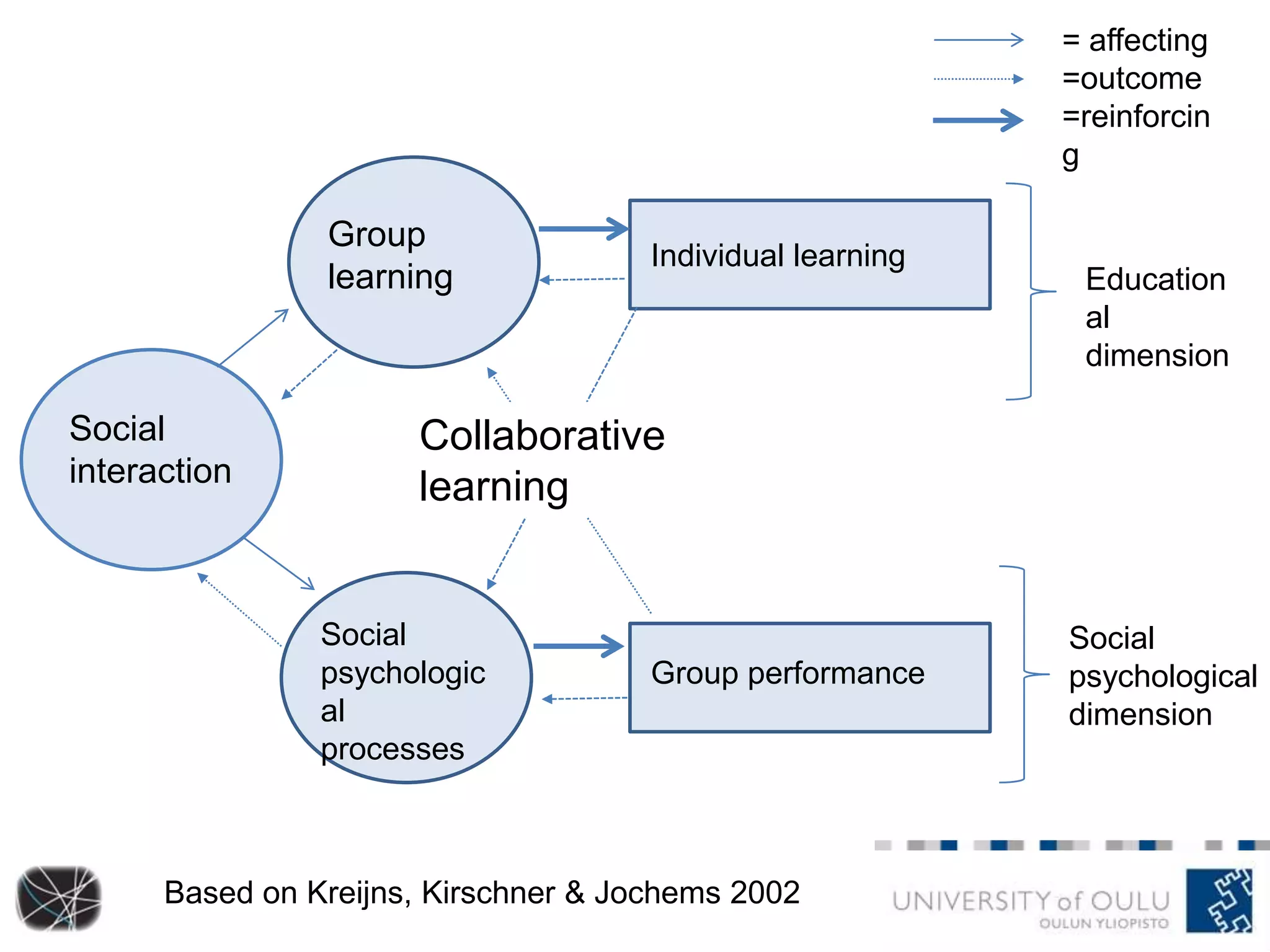 = affecting
=outcome
=reinforcin
g

Group
learning

Social
interaction

Individual learning

Education
al
dimension

Collaborative
learning

Social
psychologic
al
processes

Group performance

Based on Kreijns, Kirschner & Jochems 2002

Social
psychological
dimension

 