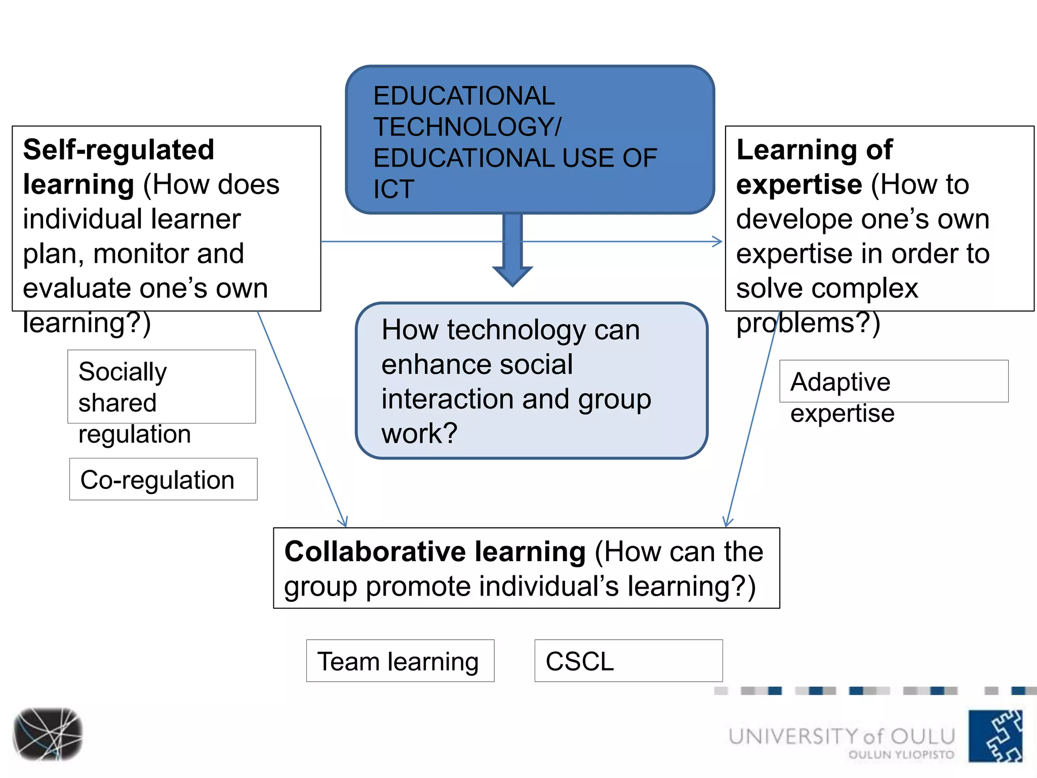 Learning of 
expertise (How to 
develope one’s own 
expertise in order to 
solve complex 
problems?) 
Adaptive 
expertise 
Self-regulated 
learning (How does 
individual learner 
plan, monitor and 
evaluate one’s own 
learning?) 
Socially 
shared 
regulation 
Co-regulation 
EDUCATIONAL 
TECHNOLOGY/ 
EDUCATIONAL USE OF 
ICT 
How technology can 
enhance social 
interaction and group 
work? 
Collaborative learning (How can the 
group promote individual’s learning?) 
Team learning CSCL 
 